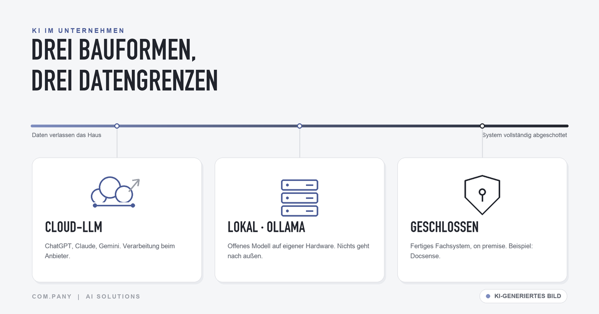 Schematische Darstellung von drei KI-Bauformen entlang der Datengrenze: Cloud-LLM, lokales Modell, geschlossenes System